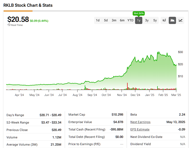 RKLb Stock: Recent Trends, Performance, and Future Outlook
