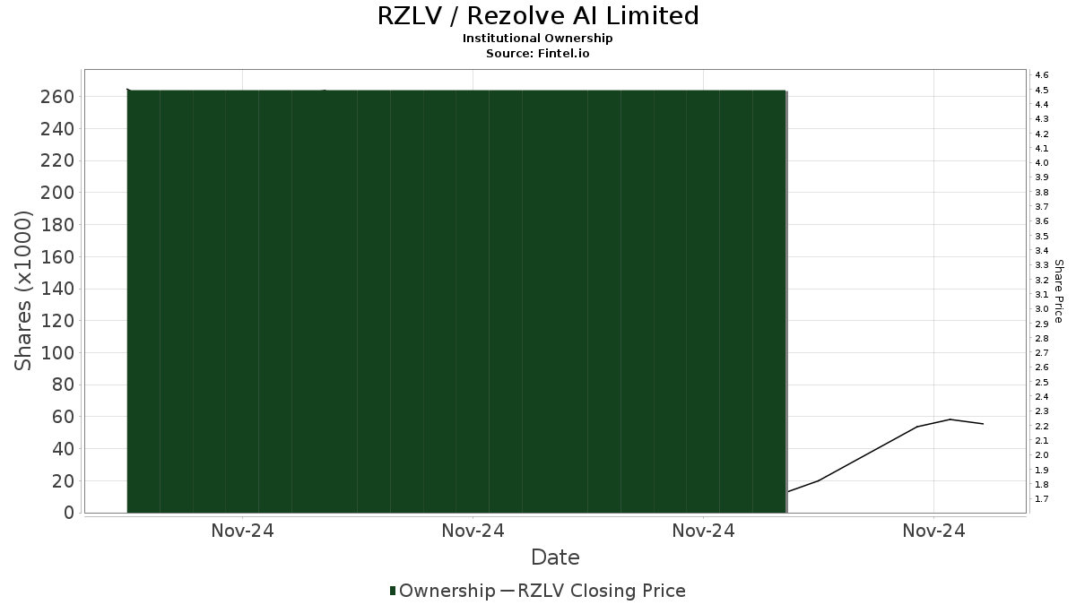 Understanding the Trends in RZLV Stock: What Investors Need to Know