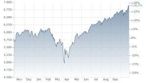 Current Overview of the S&P 500 Today