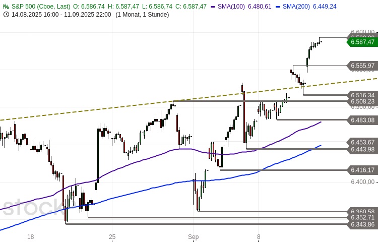Understanding the S&P 500: Current Trends and Importance