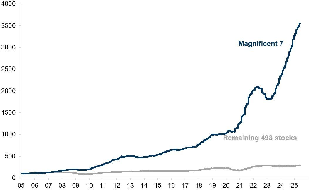 Understanding the S&P 500: Current Trends and Insights