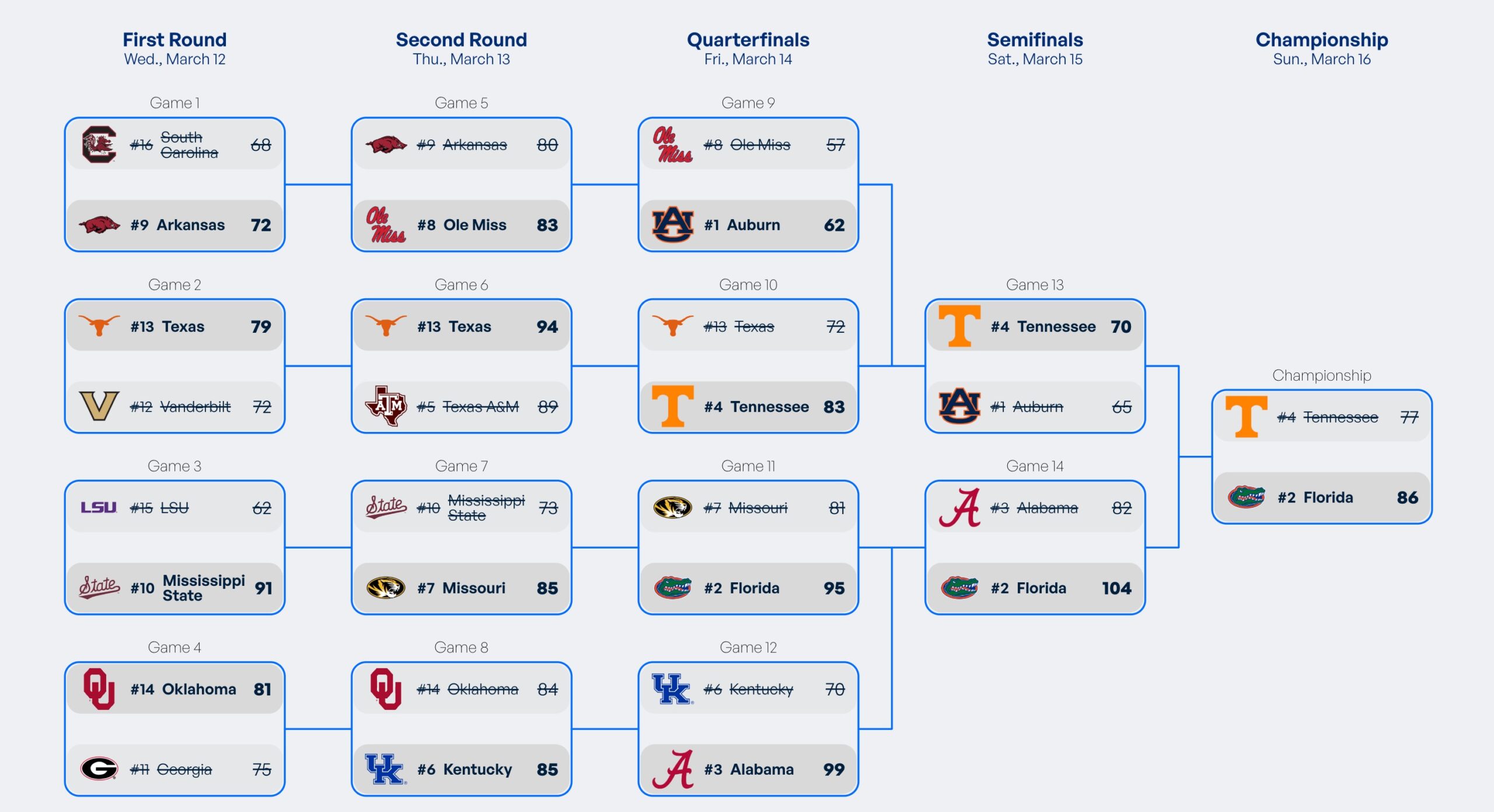 Anticipating the SEC Championship 2025: What to Expect