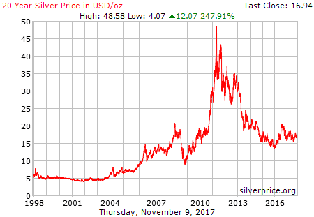 Understanding the Current Trends in Silver Prices