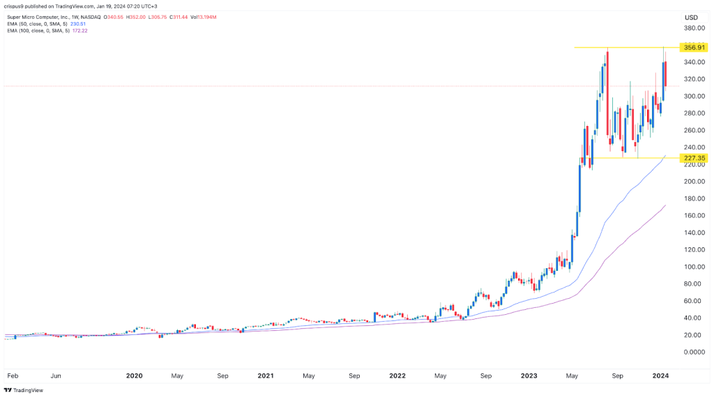 Understanding SMCI Stock: Current Market Trends and Analysis