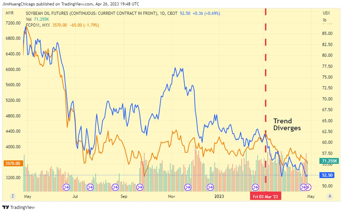 Current Trends and Influences on Soybean Prices