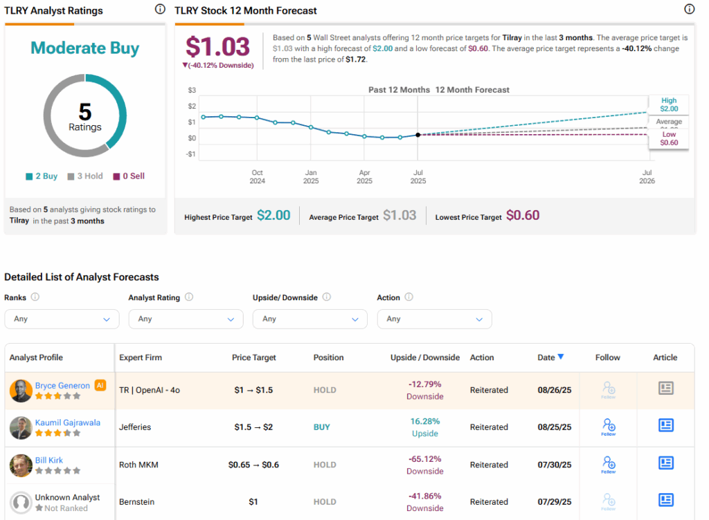 Understanding TLRY Stock: Trends, Analysis, and Outlook