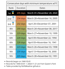 Understanding the Toronto Weather: Current Conditions and Forecasts