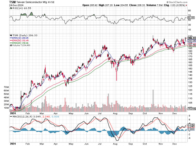 Recent Developments in TSM Stock: What Investors Need to Know