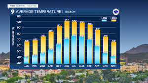 Current and Upcoming Tucson Weather Insights