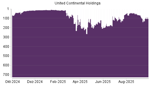 Latest Developments in UAL Stock: An In-Depth Analysis