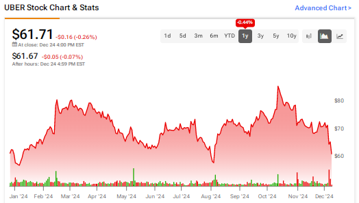 Understanding the Current Trends in Uber Stock
