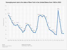 Understanding Unemployment in New York: Trends and Impacts