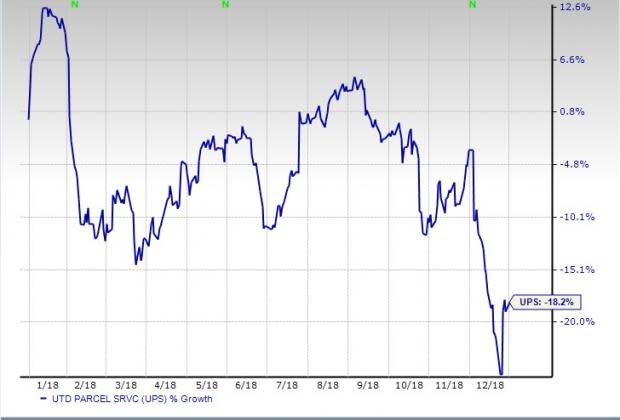 Analyzing UPS Stock: Trends, Performance, and Future Outlook