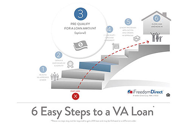 A Comprehensive Guide to VA Loans for Veterans