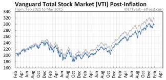 In-Depth Analysis of VTI Stock: Current Trends and Future Outlook
