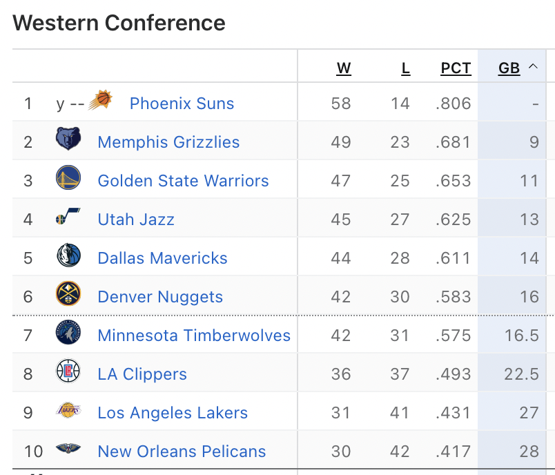 Current Warriors Standings and Playoff Prospects