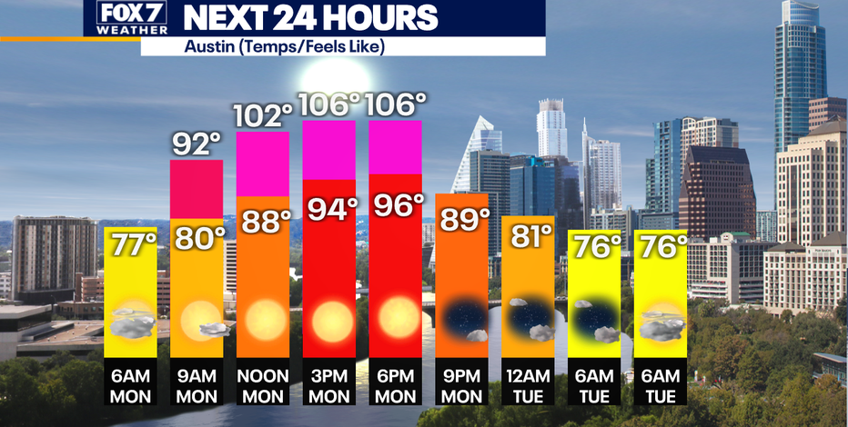Understanding the Current Weather in Austin, Texas