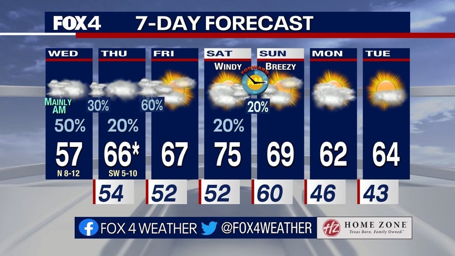 Current Weather in Dallas: What to Expect Today and This Week