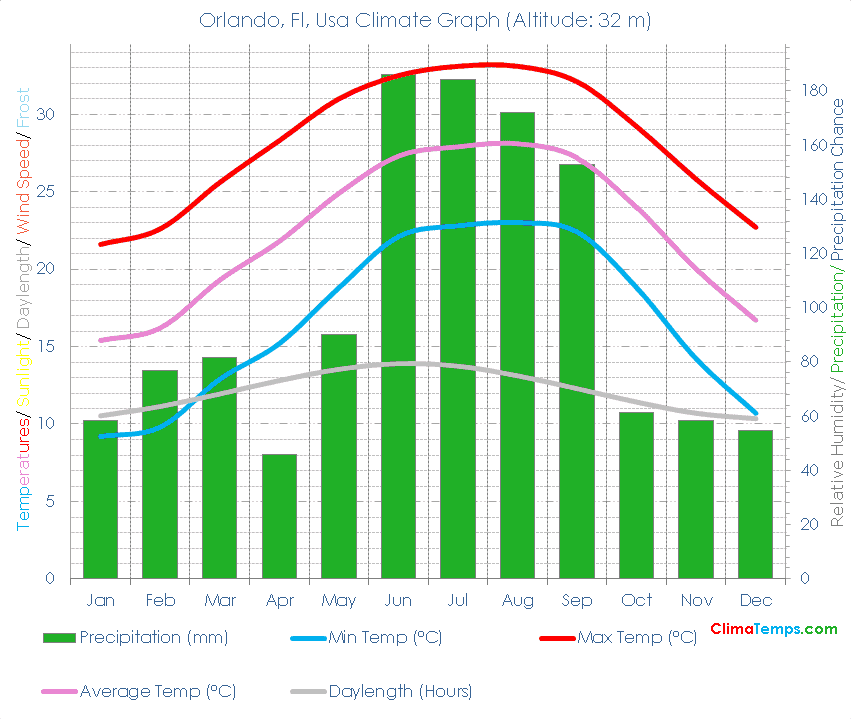 Understanding the Current Weather in Orlando