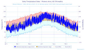 Understanding the Current Weather in Phoenix, Arizona