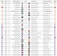 Complete List of WNBA Champions by Year