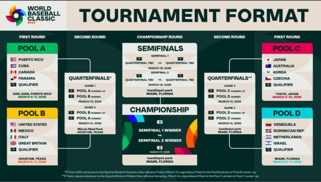 Anticipating the World Baseball Classic 2026