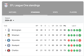 Wrexham Standings: Current Position and Season Overview