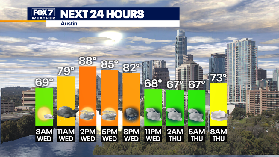 Current Trends and Forecasts in Austin Weather