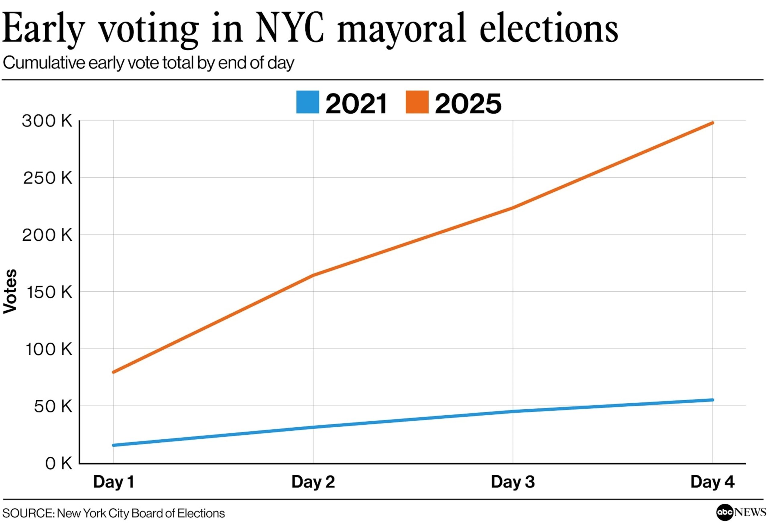 The Importance of Early Voting in NYC