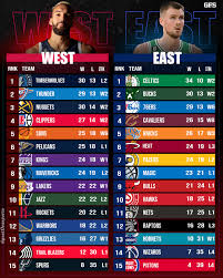 Current NBA Standings and Season Highlights