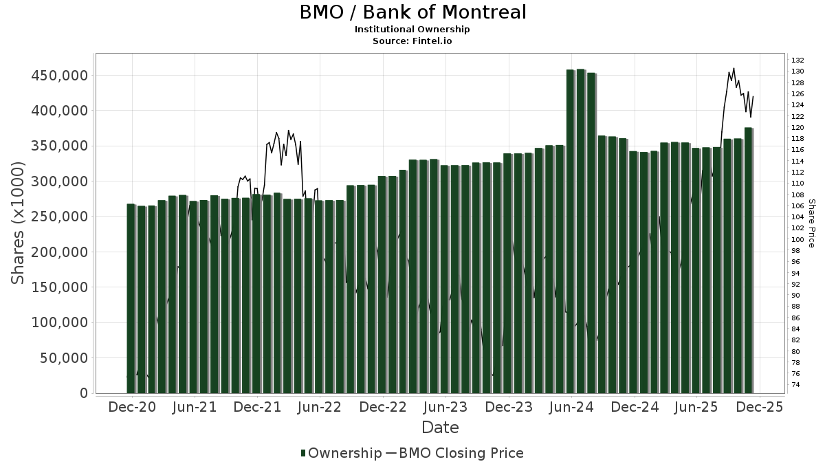 Current Trends in BMO Stock Price