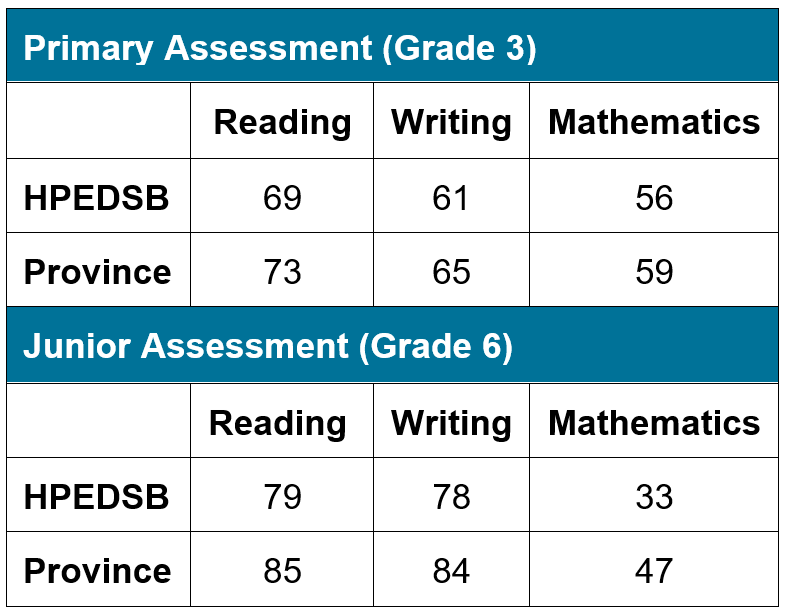 Insights into the Latest EQAO Results in Ontario