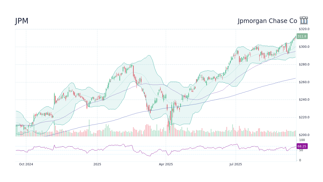 Current Trends in JP Morgan Chase (JPM) Stock