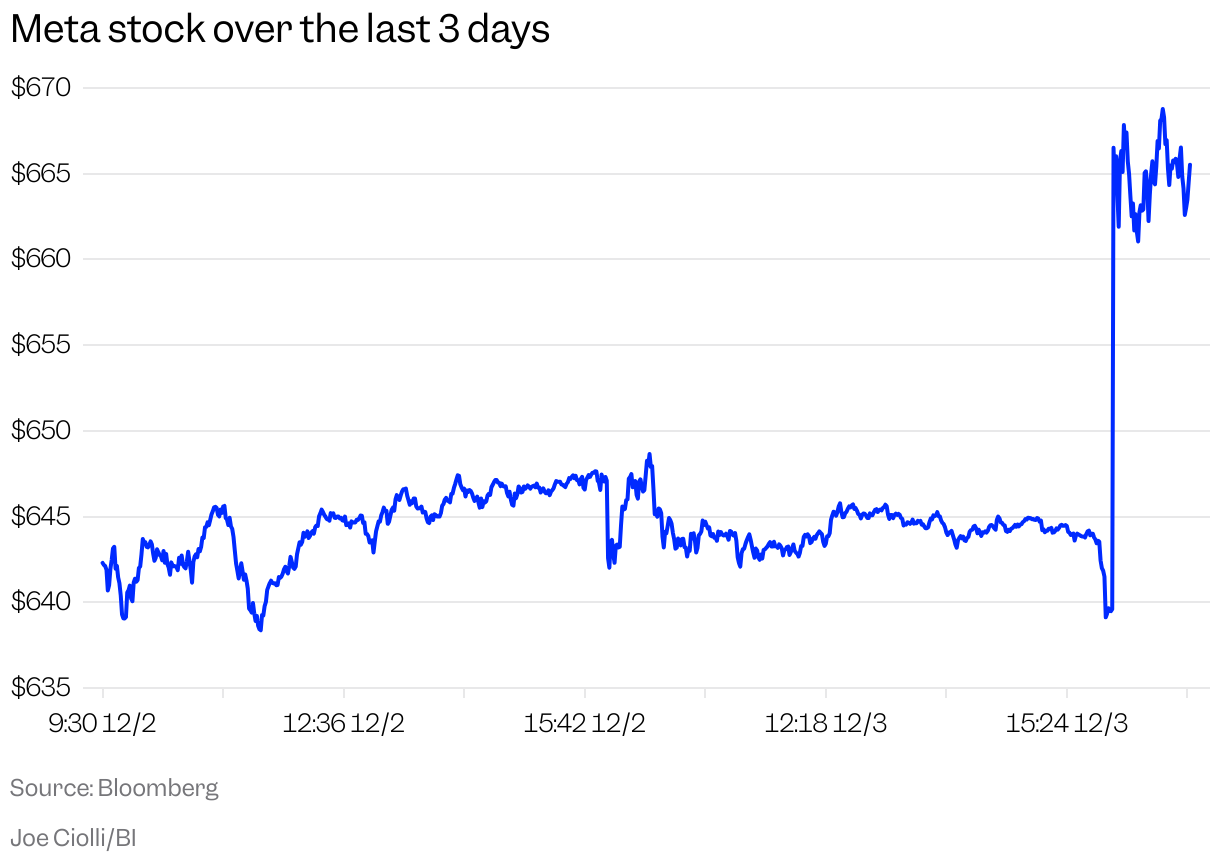 Current Trends and Insights into Meta Stock Performance