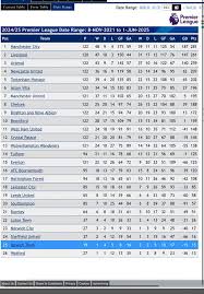 Understanding the Current Premier League Table Standings