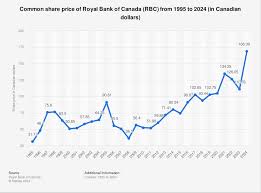 RBC Stock Price: Current Trends and Future Predictions