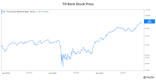 Current Trends and Outlook for TD Bank Stock