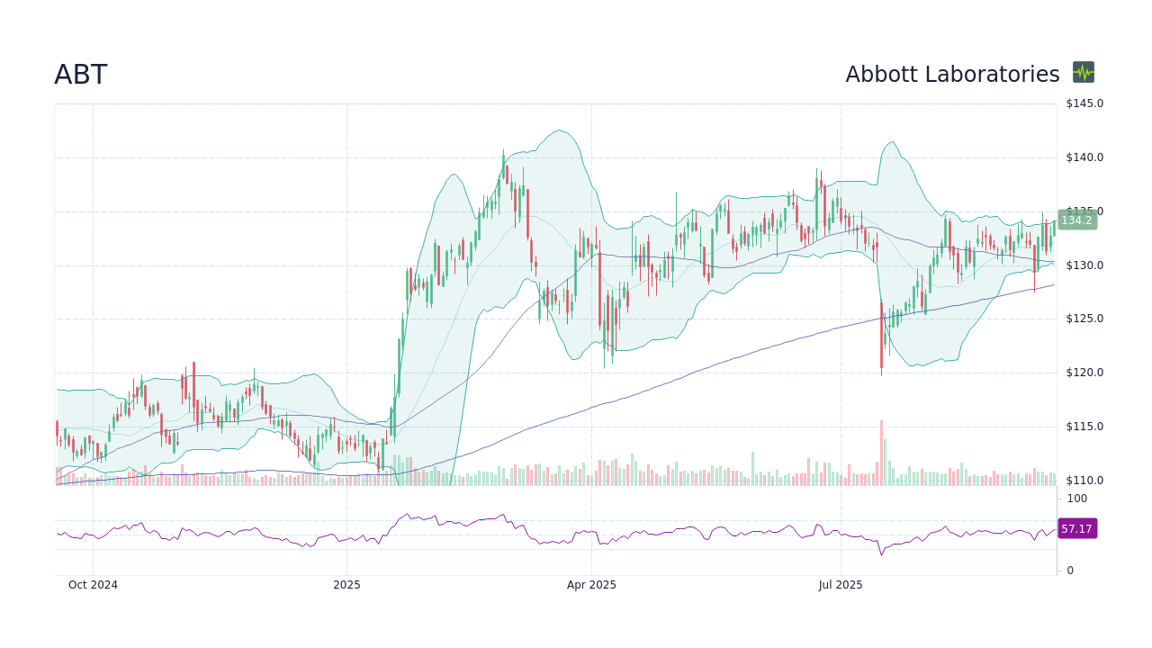 Latest Insights on ABT Stock: Performance and Future Outlook