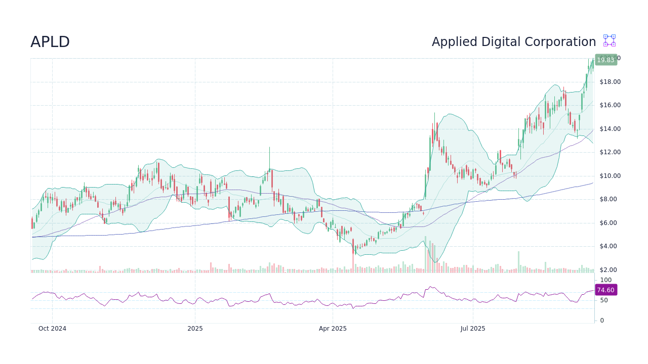 APLD Stock: Current Trends and Future Outlook