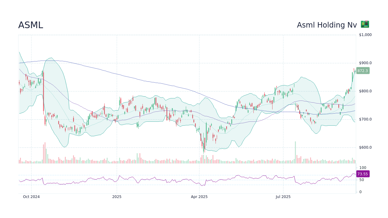 Understanding ASML Stock: Trends and Insights