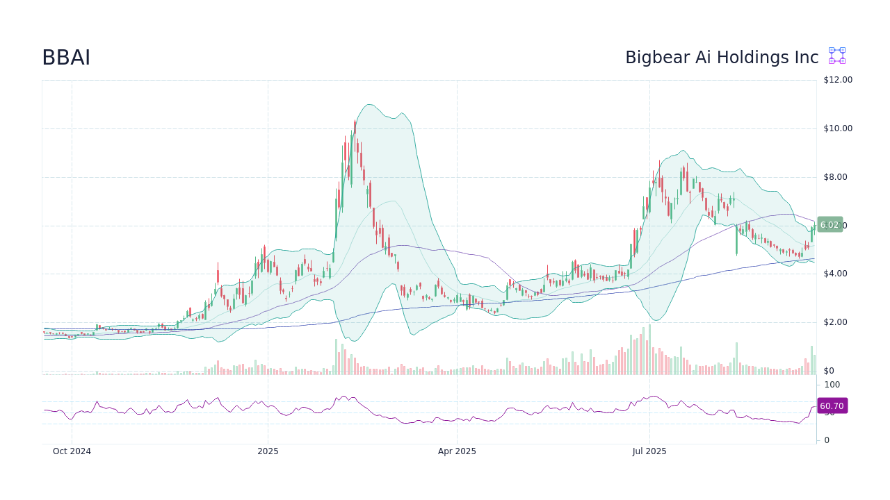 BBAI Stock: Latest Trends and Market Performance