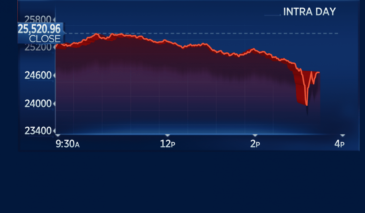 Dow Jones Futures Show Mixed Signals Amid Economic Uncertainty
