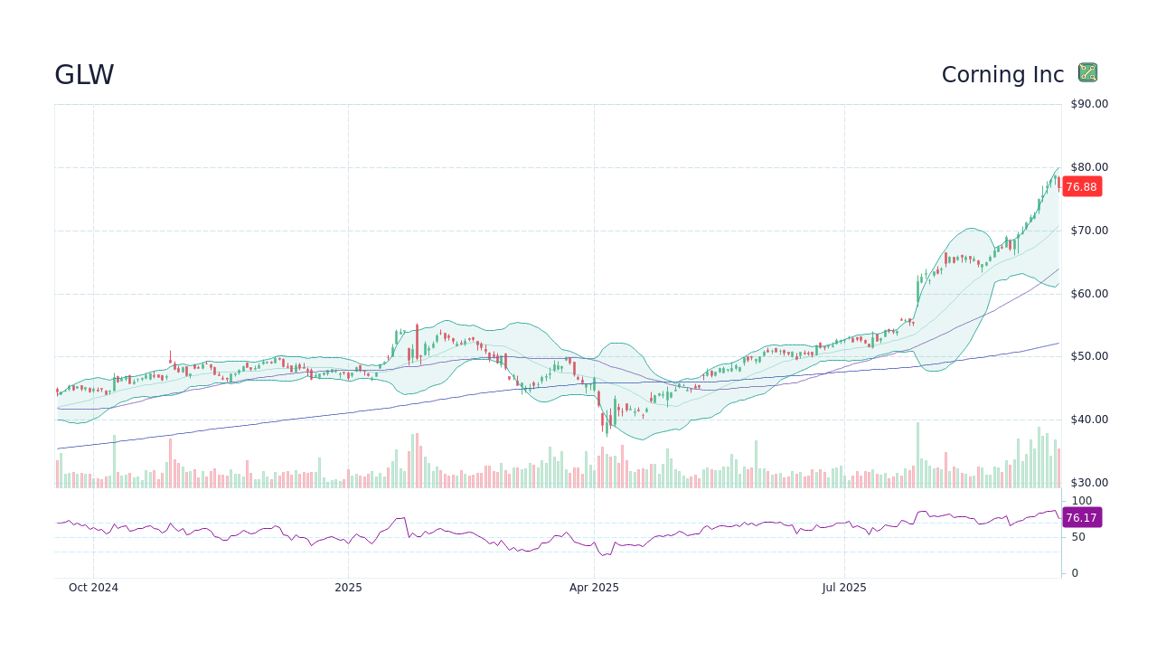 Latest Insights on GLW Stock Performance