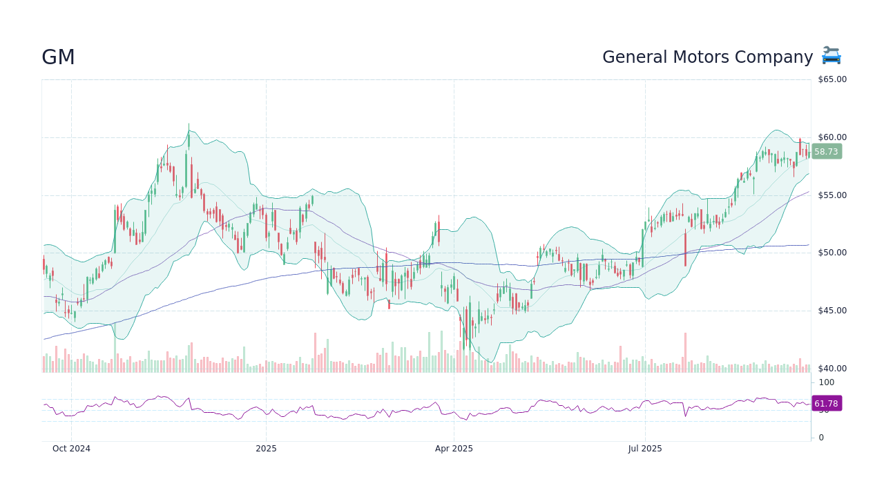 Understanding the Current Trends in GM Stock