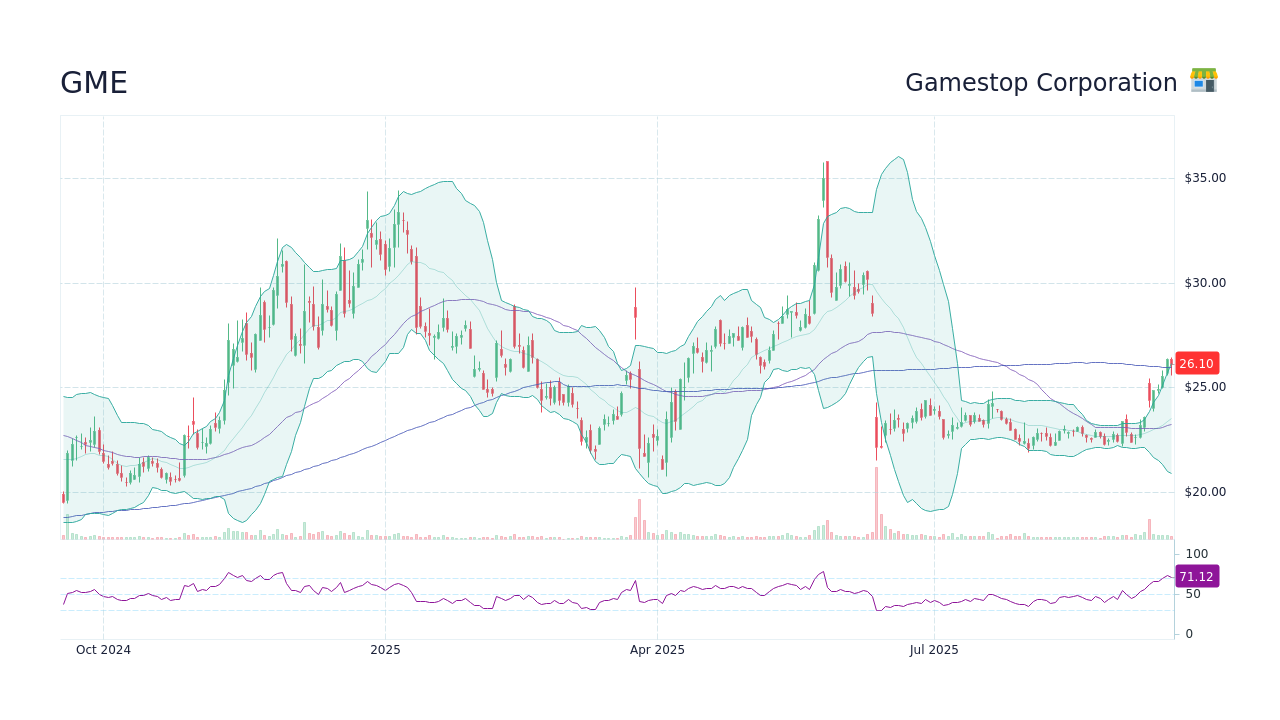Understanding GME Stock: Performance and Market Trends