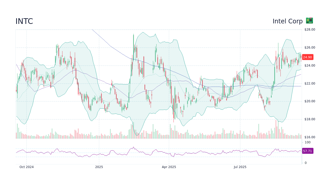 Latest Insights on INTC Stock: Trends and Market Movements
