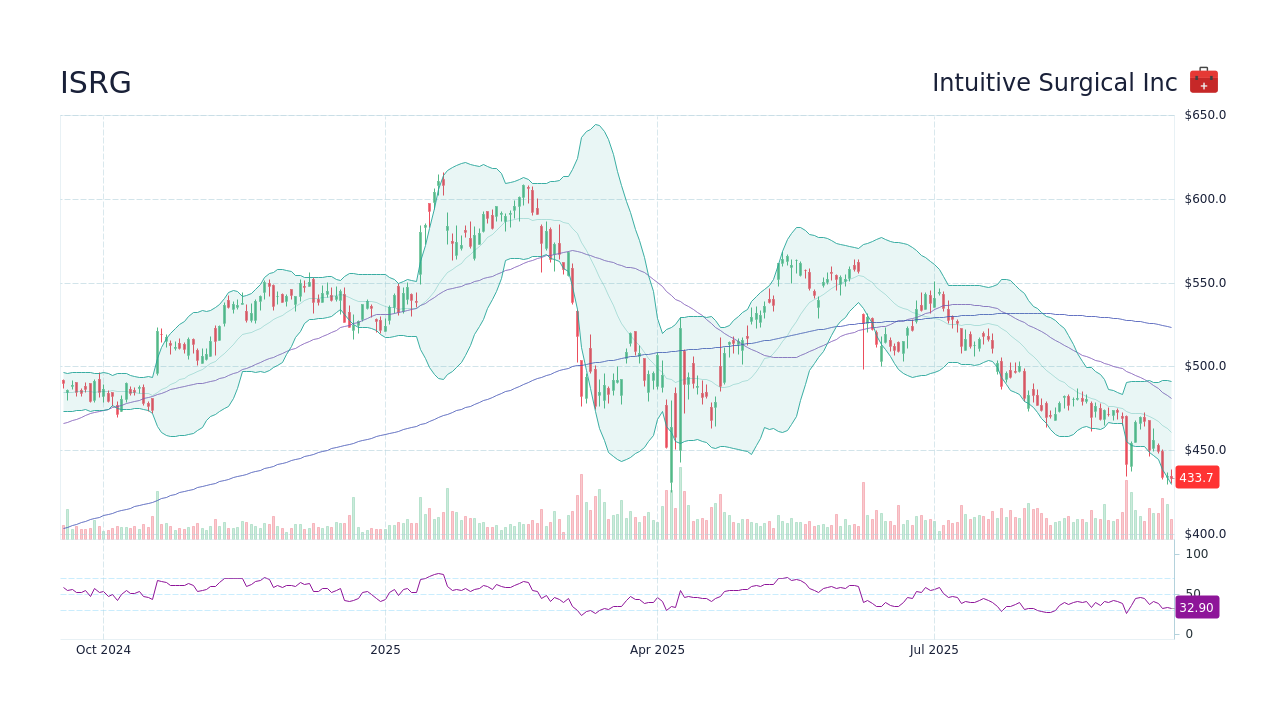 Latest Insights on ISRG Stock Performance