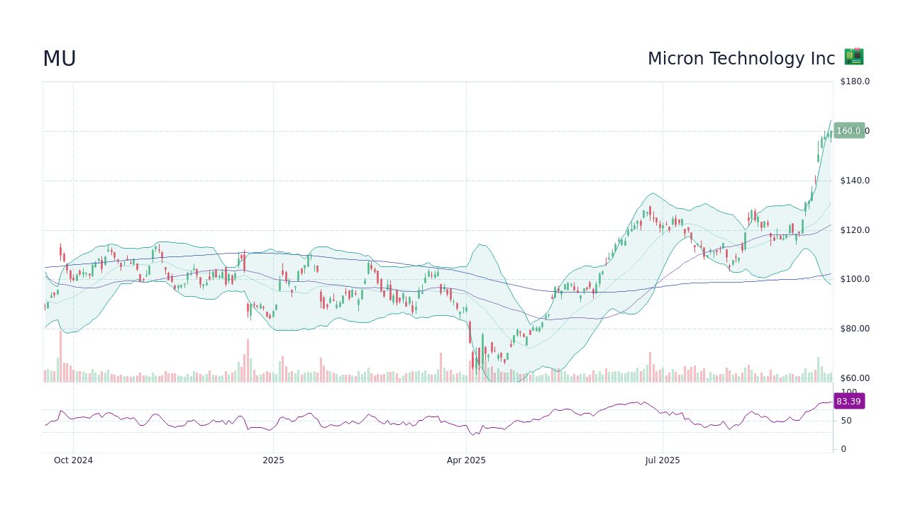 MU Stock: Analyzing Current Trends and Future Outlook