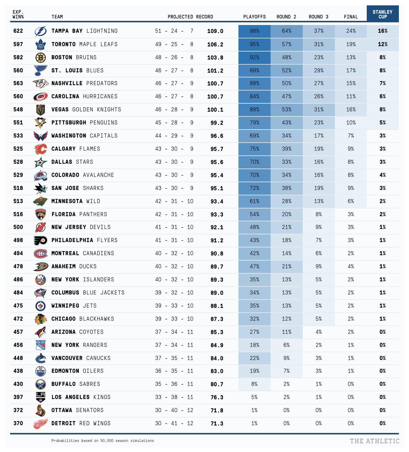 Understanding the 2023 NHL Standings and Their Importance
