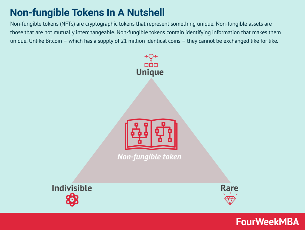 Exploring the World of Non-Fungible Tokens (NFTs)